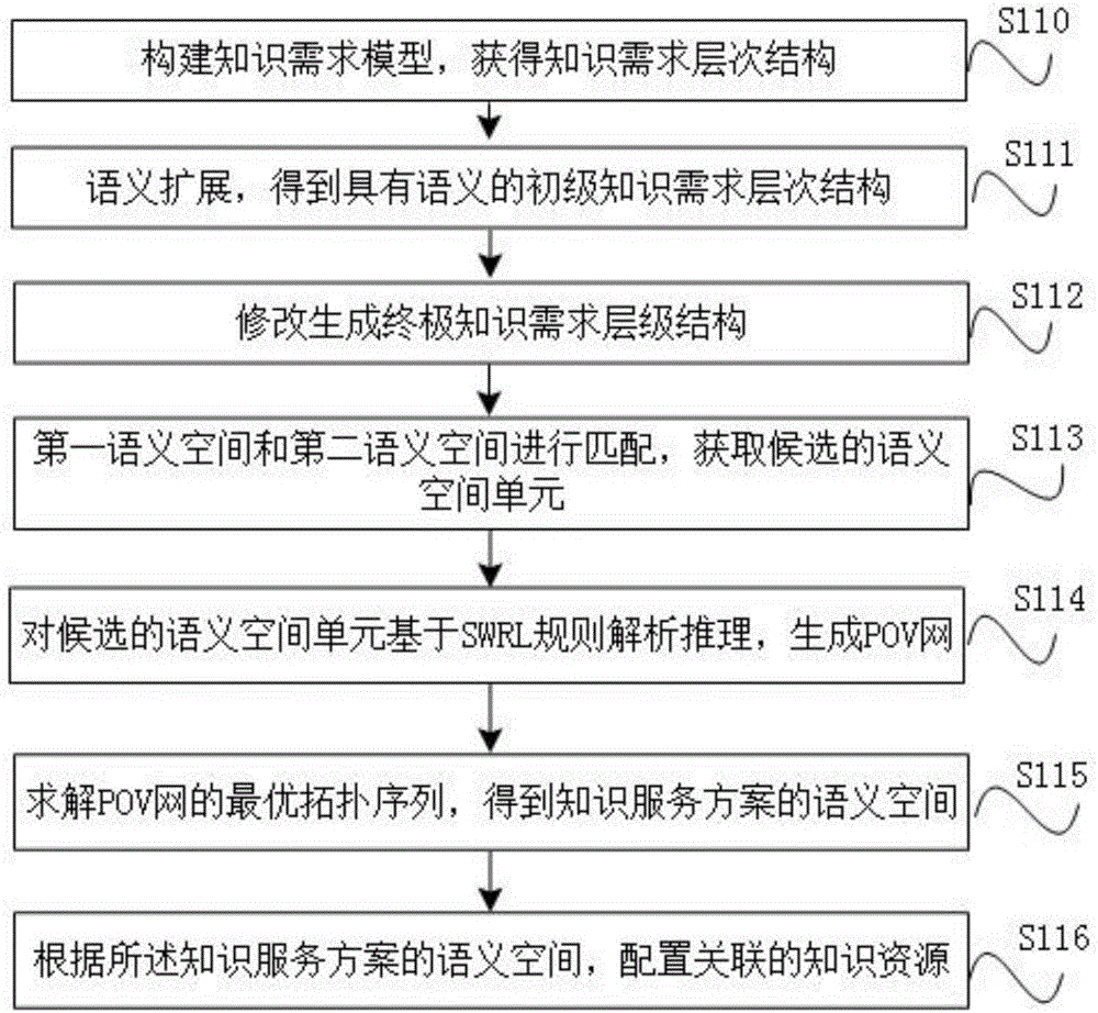 Product design knowledge service method and device
