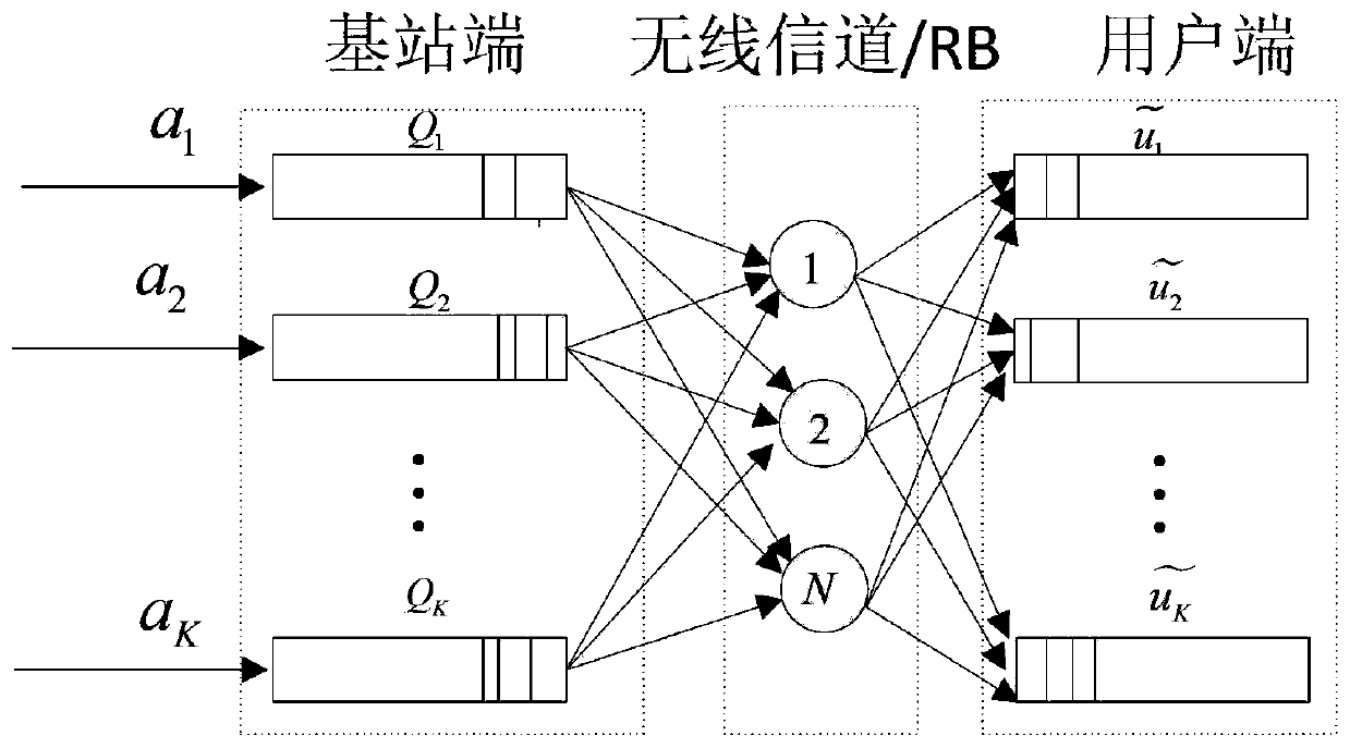 Improved weight LTE system MAC layer resource block distribution method