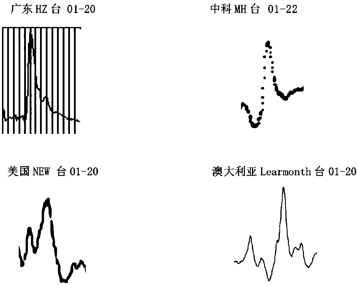 An Earthquake Prediction Method Based on Resonance Packet Spectrum Monitoring Data