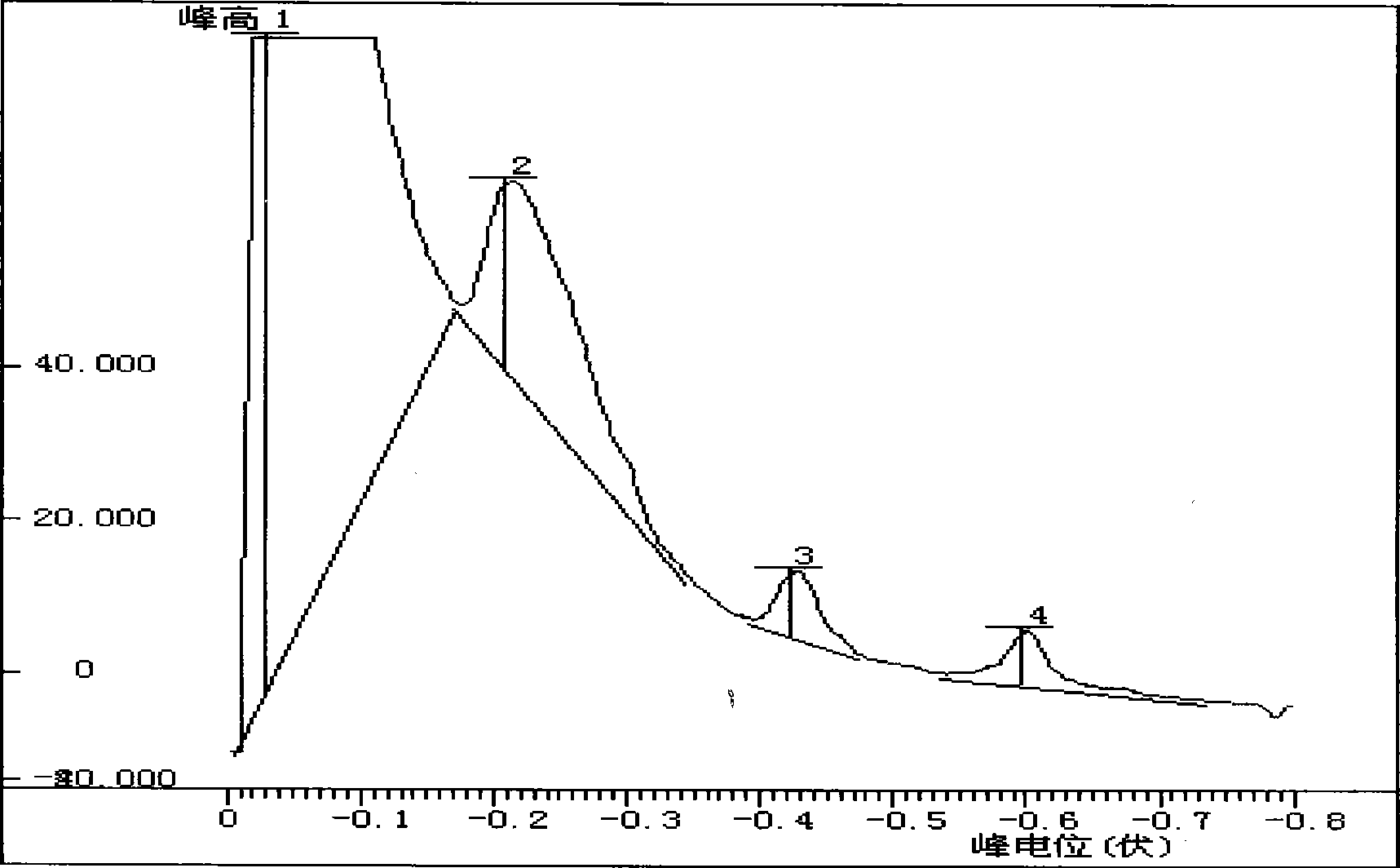 Quantitative analysis method capable of reducing analytical apparatus spectrogram relative deviation RSD
