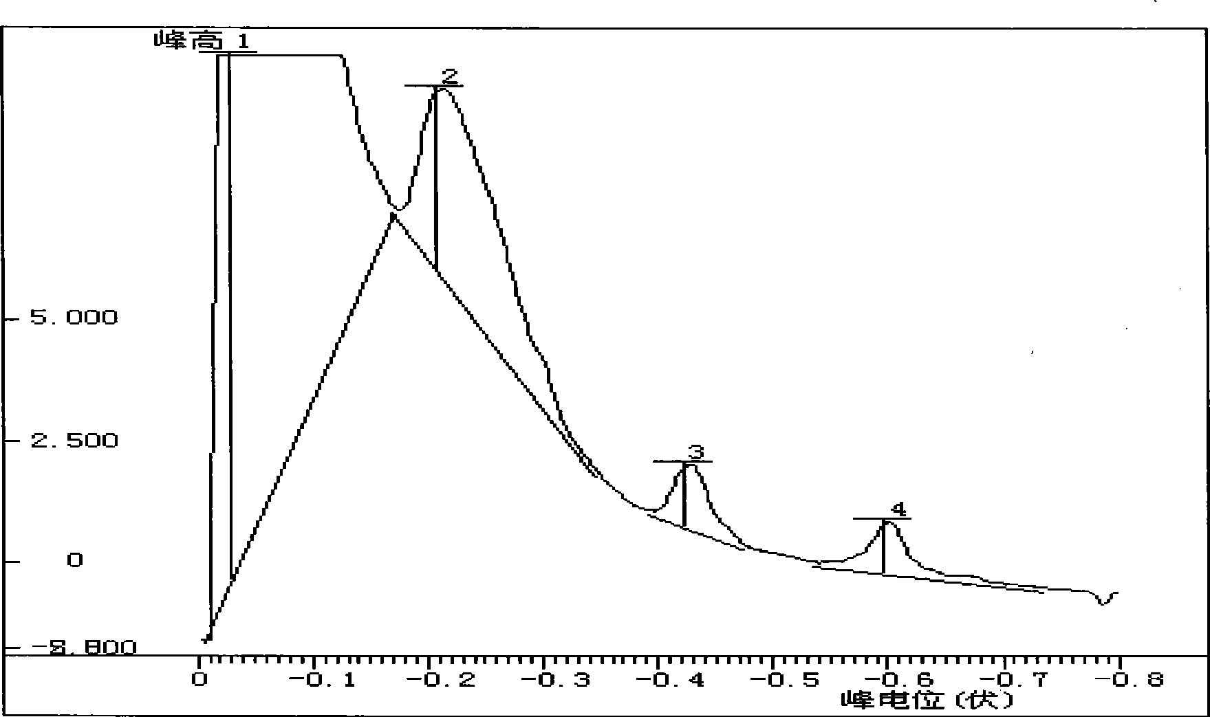 Quantitative analysis method capable of reducing analytical apparatus spectrogram relative deviation RSD