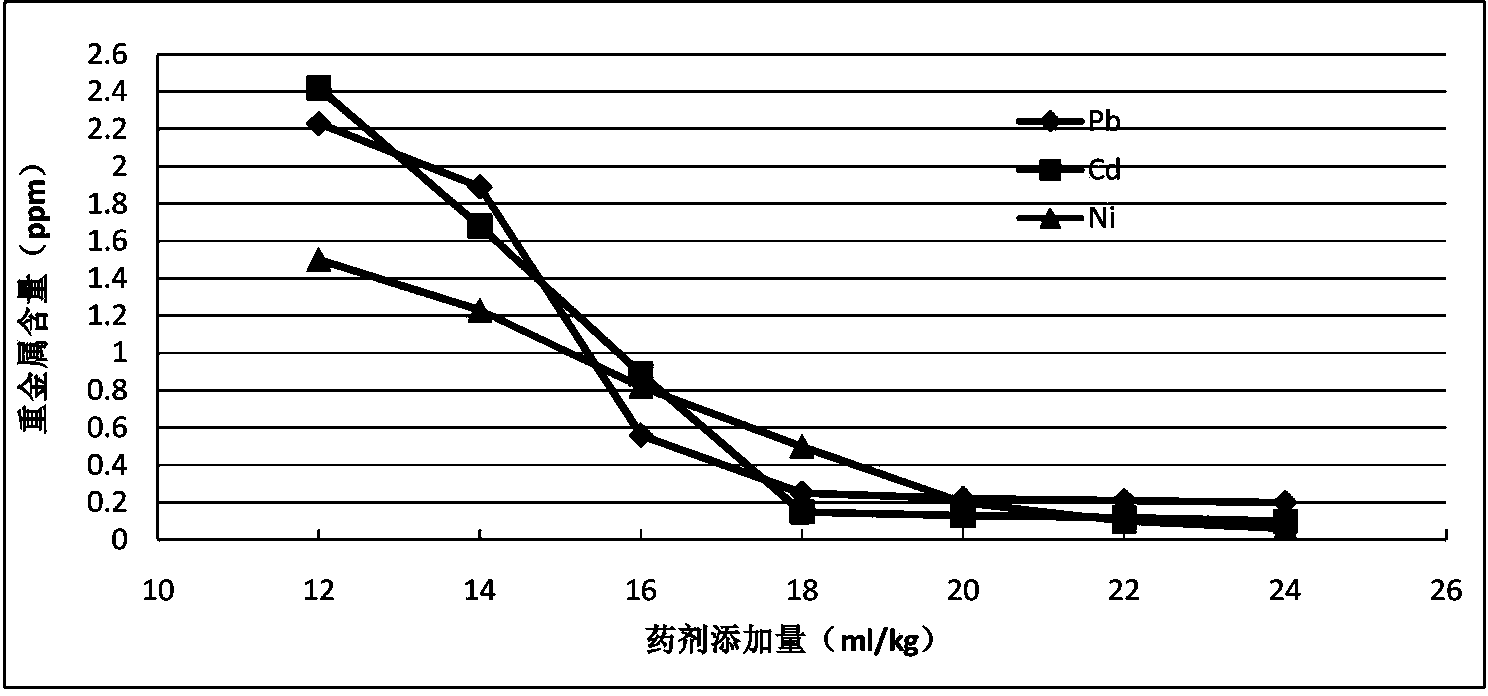 High-molecular organic-inorganic composite chemical for processing incineration fly ash and application thereof