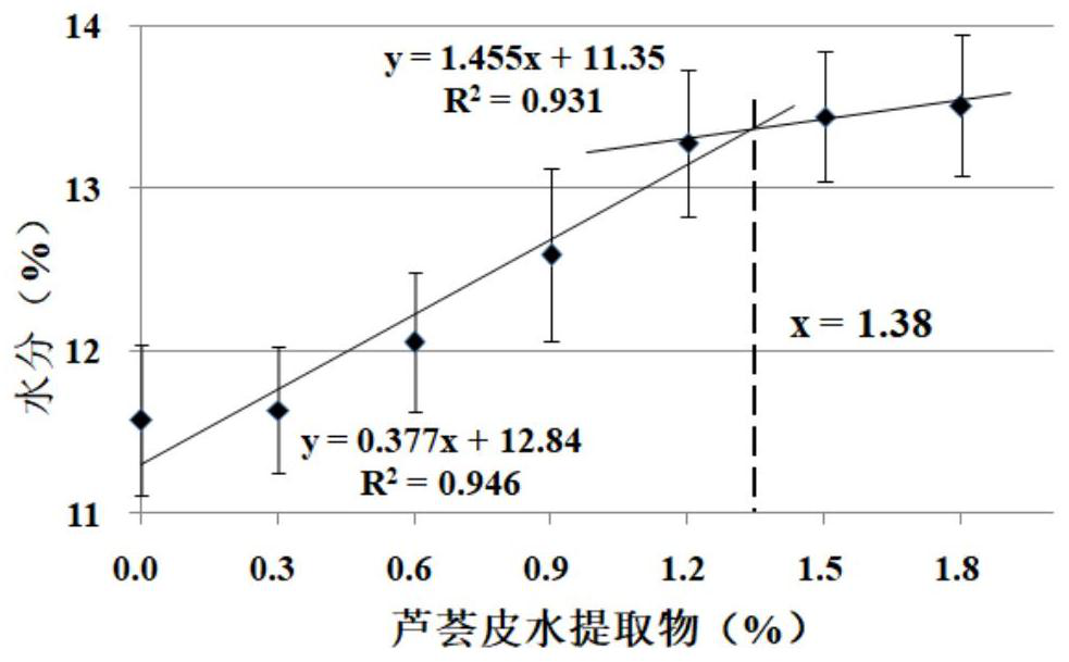 Functional additive for aloe peel feed as well as preparation method and application of functional additive