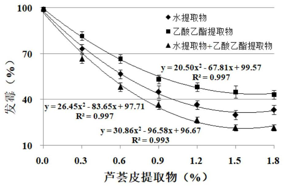 Functional additive for aloe peel feed as well as preparation method and application of functional additive