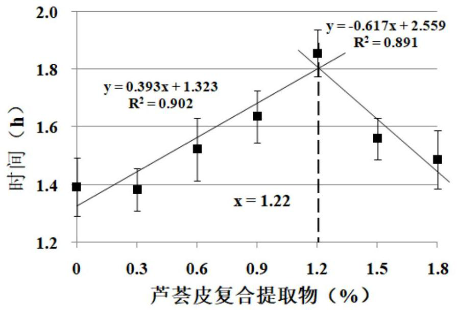 Functional additive for aloe peel feed as well as preparation method and application of functional additive