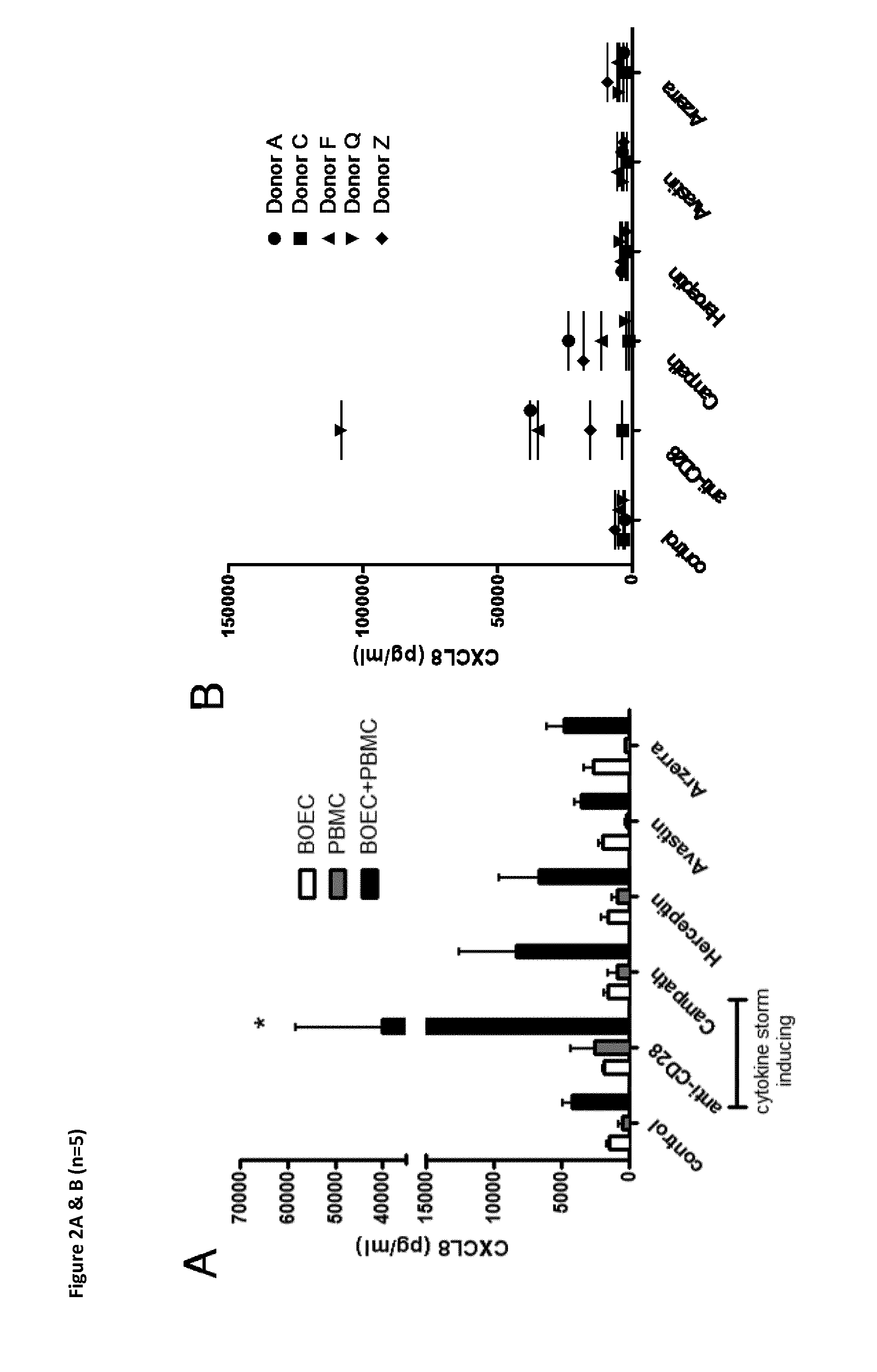 In Vitro Method for Assessing Cytokine Storm Responses