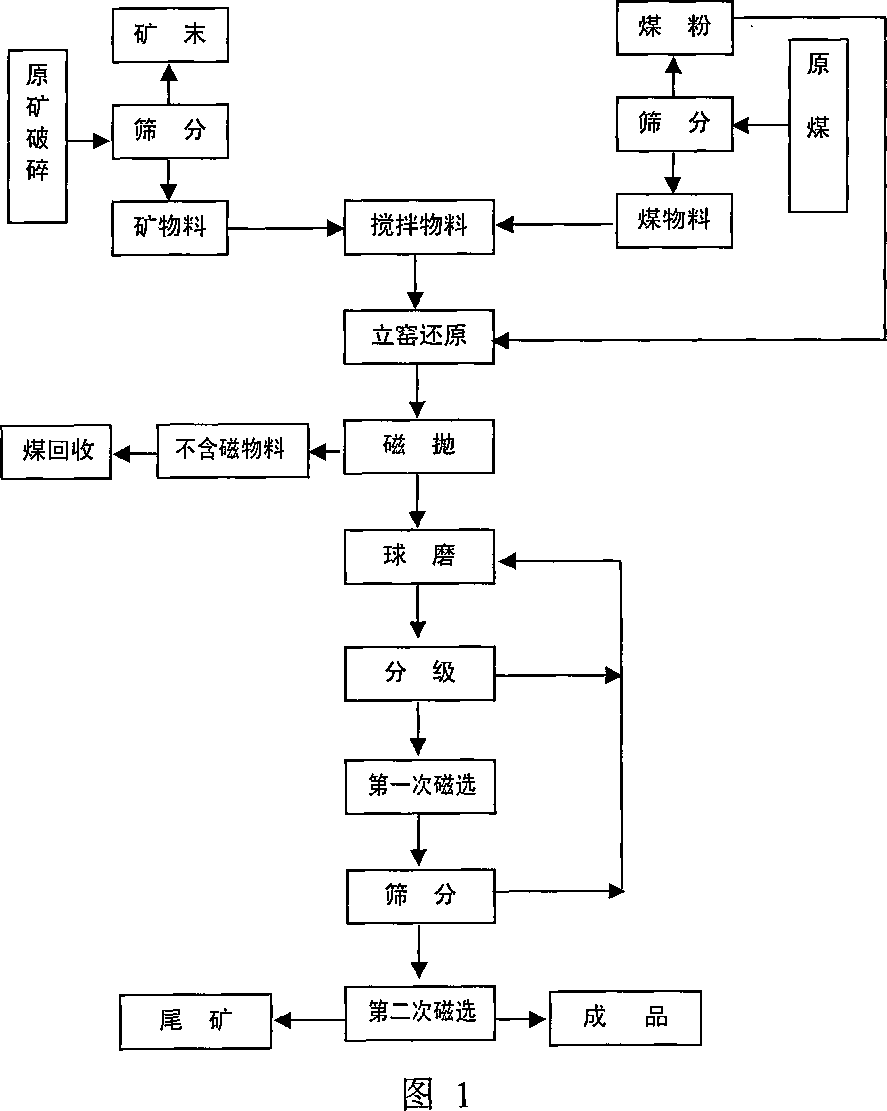 Method and vertical kiln for producing magnetic ferrous powder