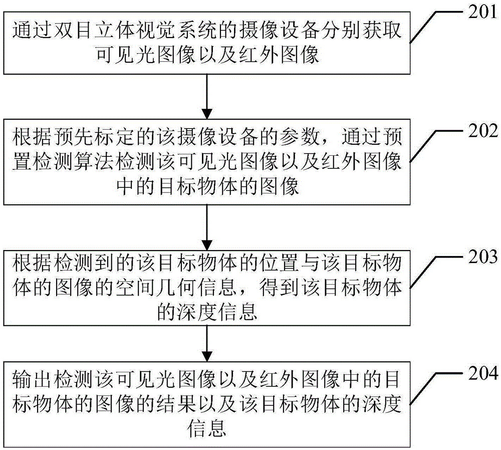 Target object detection method and device