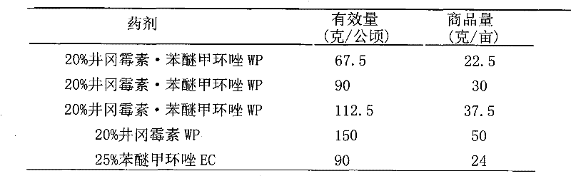 A kind of wettable powder containing Jinggangmycin and difenoconazole and its preparation method