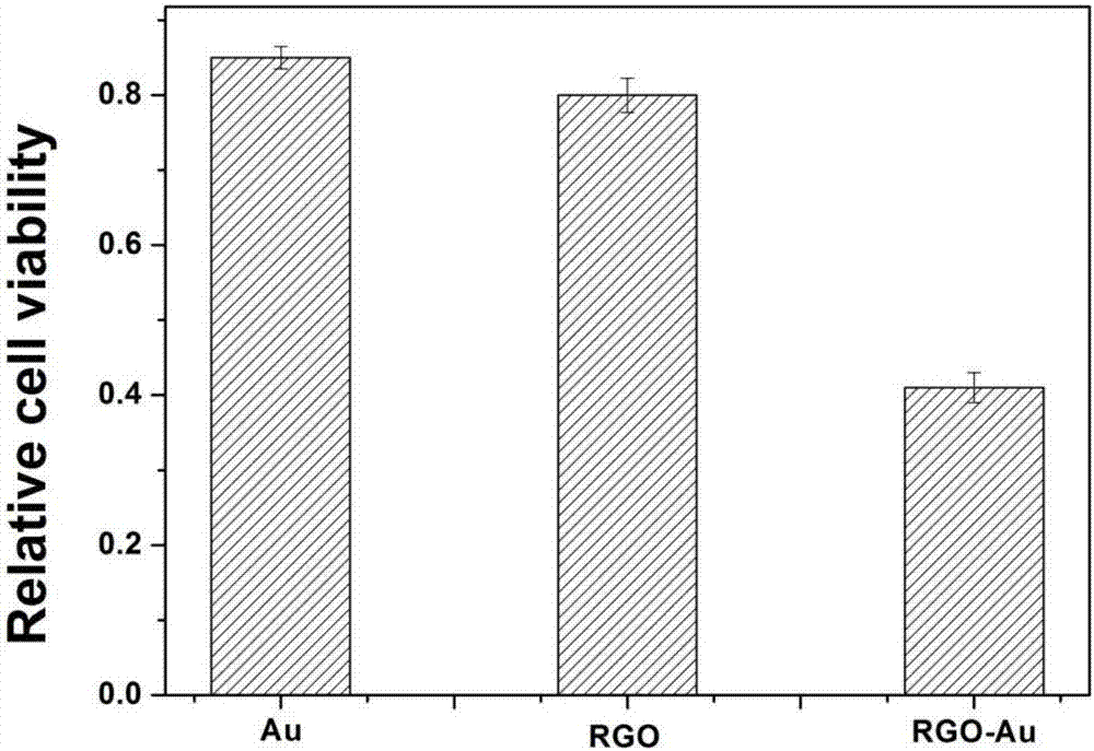 Amphiphilic graphene-gold thermal radiotherapy nano drug as well as preparation method and application thereof