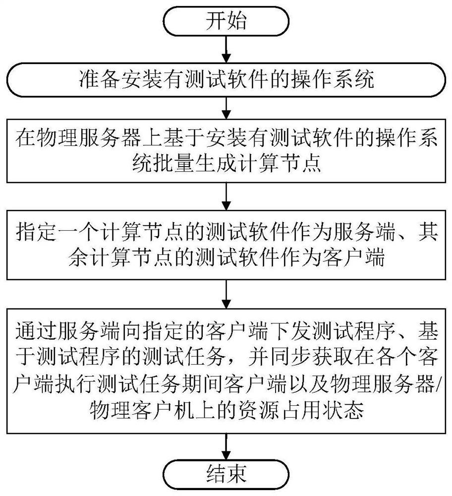 Large-scale automatic cluster performance testing method and system based on cloud service