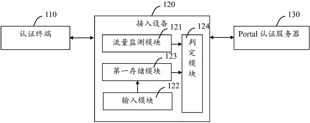 Network management system and method based on portal authentication