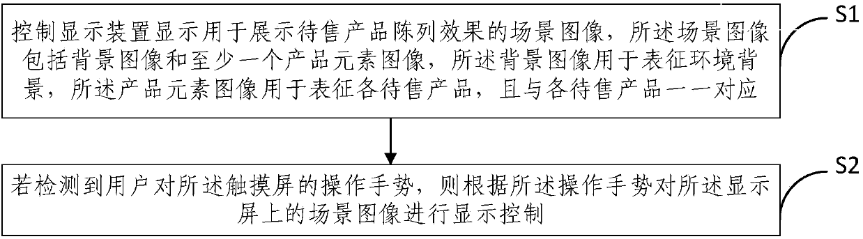 Product display method, device and system