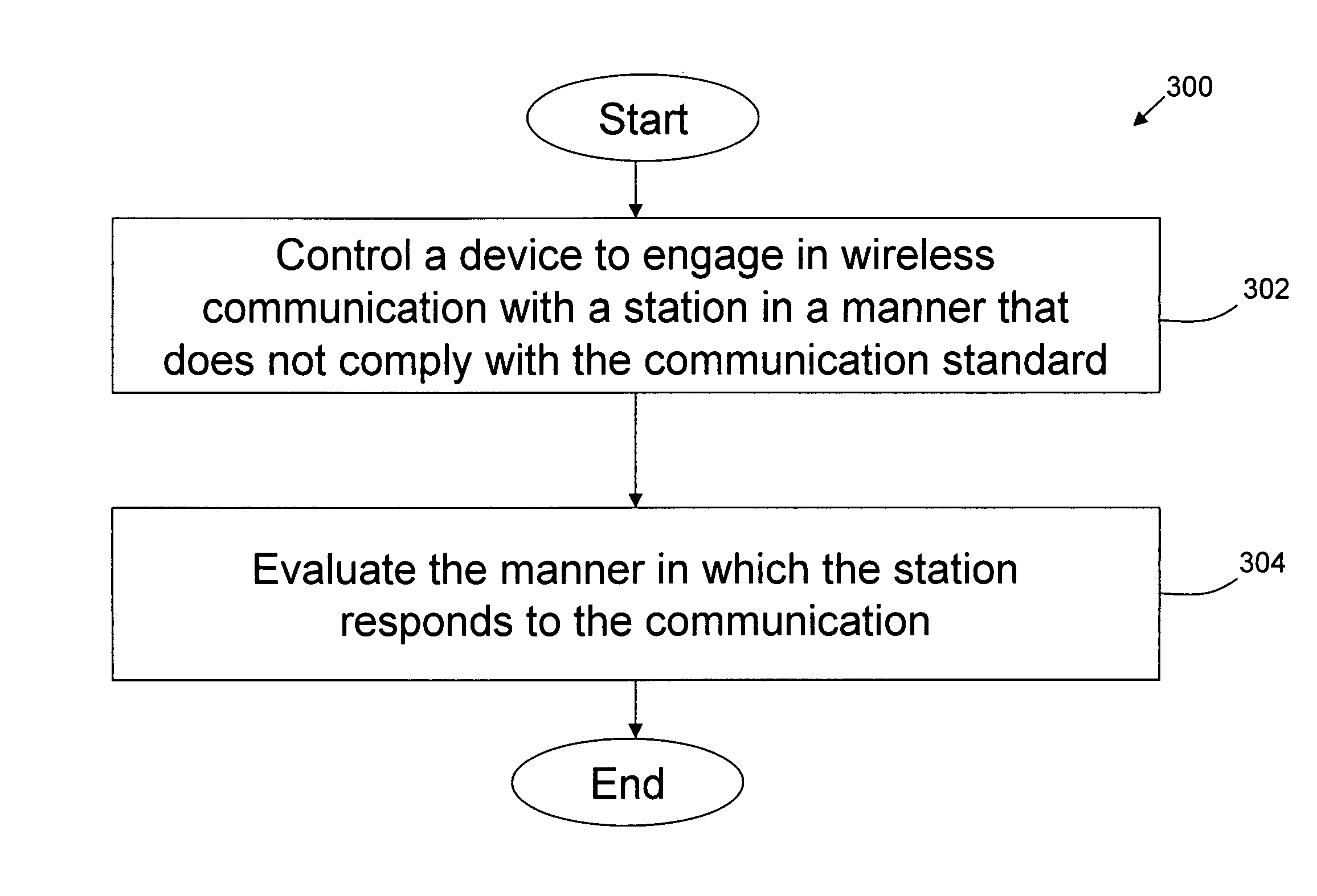 Testing a station's response to non-compliant wireless communication