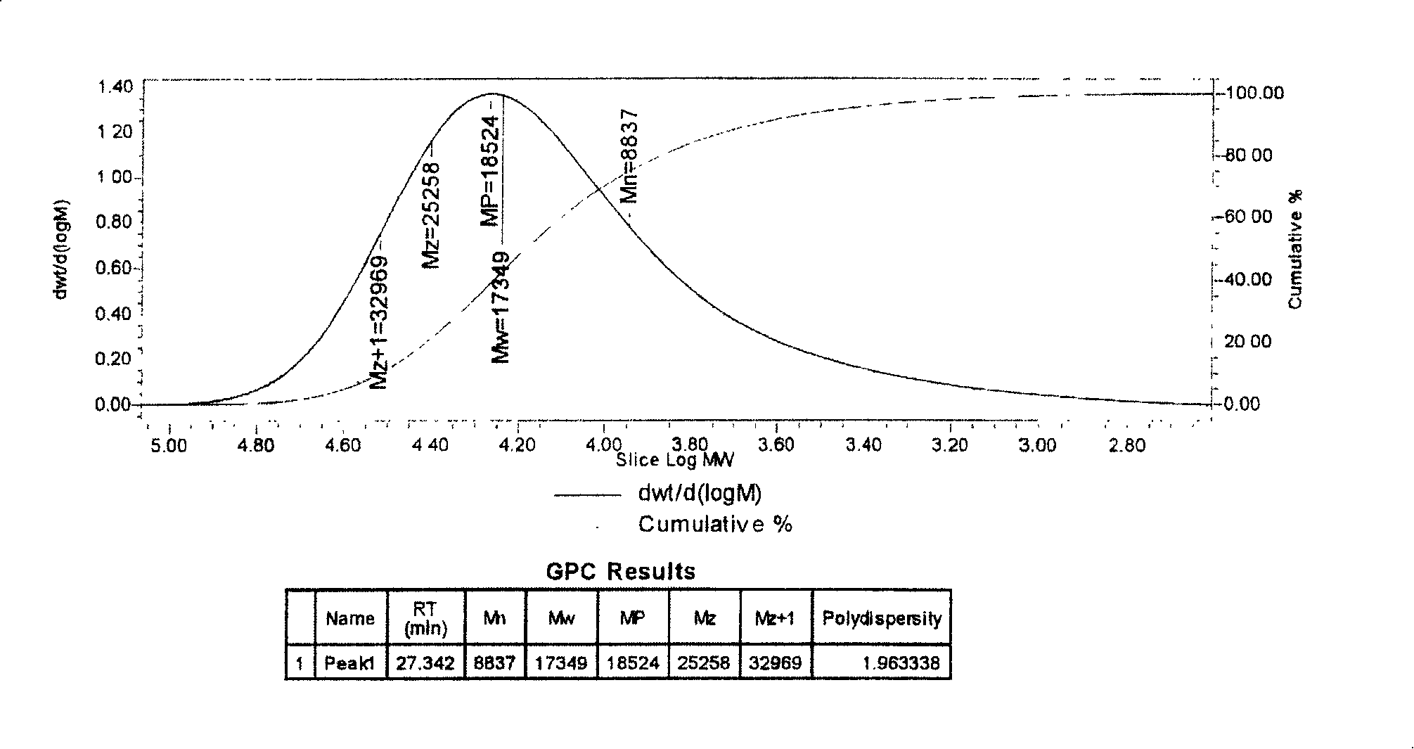 Method for preparing low molecular weight narrow distribution brominated polystyrene by active/controllable polymerization