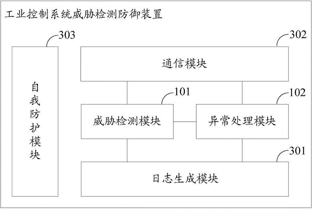 Threat detection and defense device, system and method for industrial control system