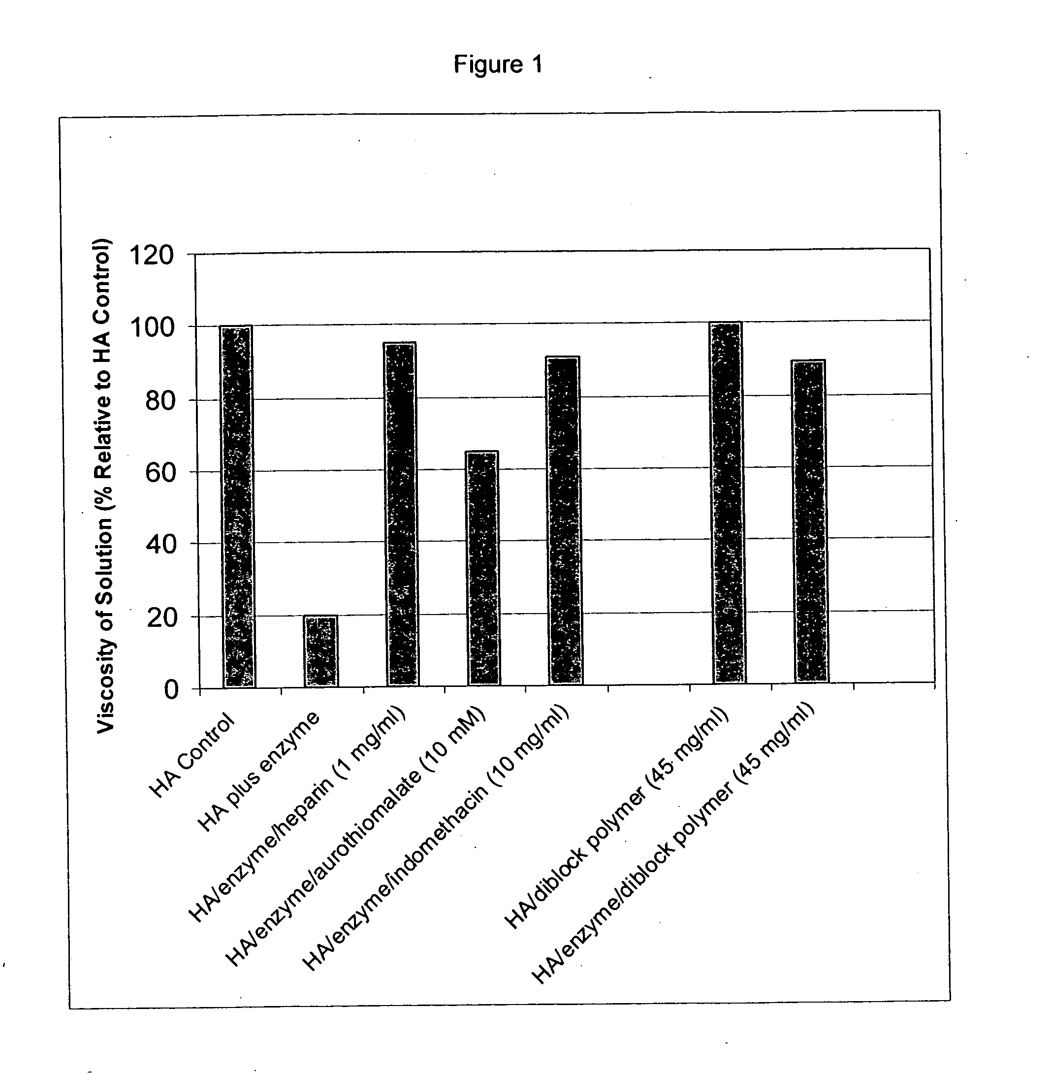 Compositions and methods using hyaluronic acid