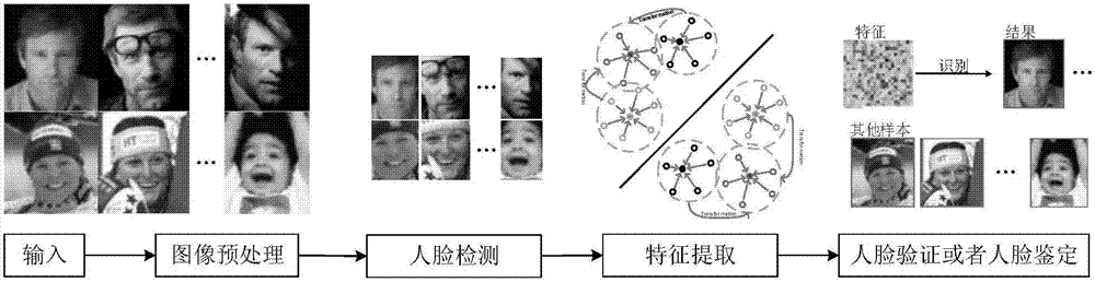 Face recognition method based on deep transformation learning in unconstrained scene