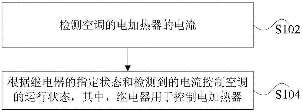 Air conditioning control method and device