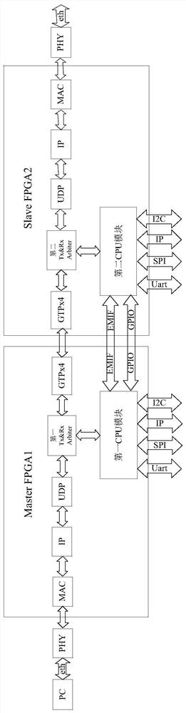 A self-adaptive cascaded graphic signal generation system