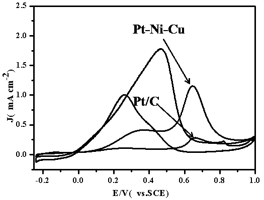 Method for preparing dendritic Pt-Ni-Cu alloy nano-particles