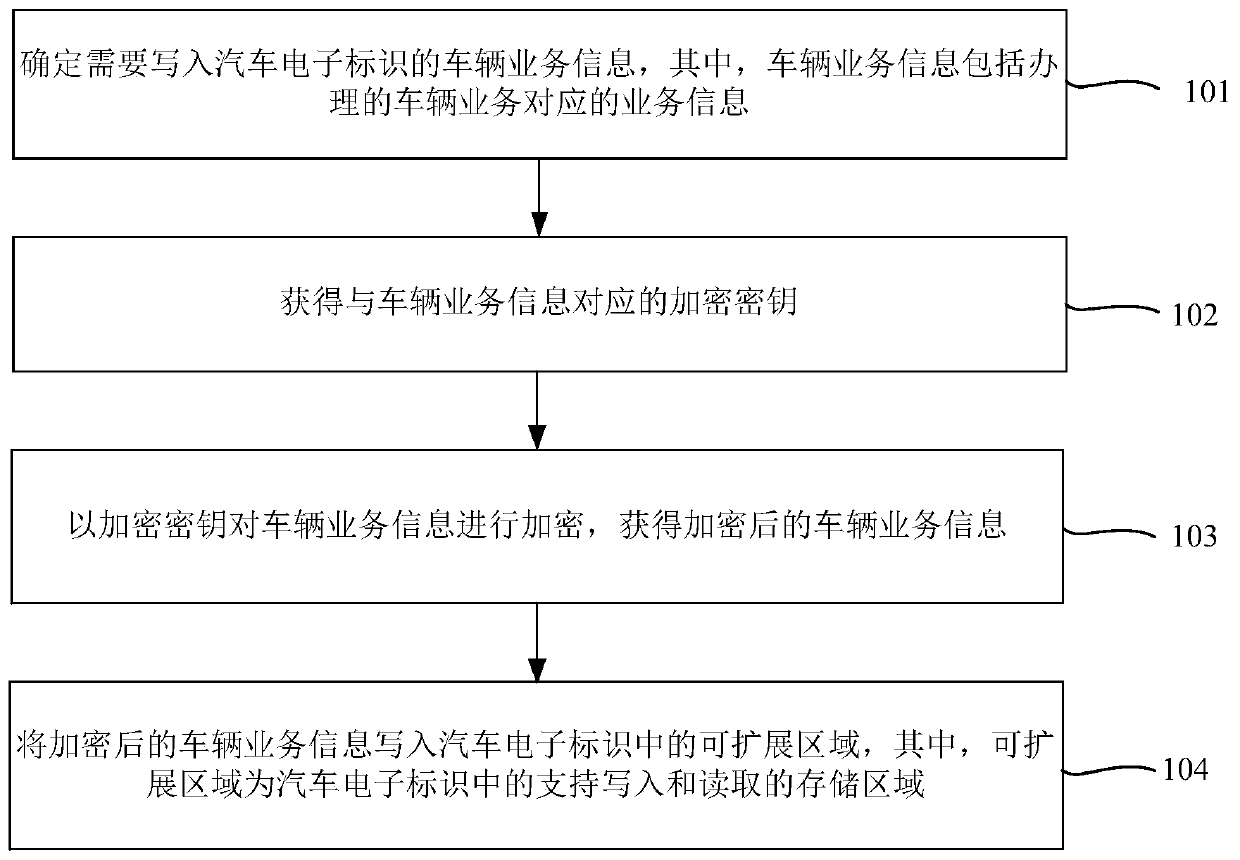 Method and device for writing vehicle service information and computing equipment