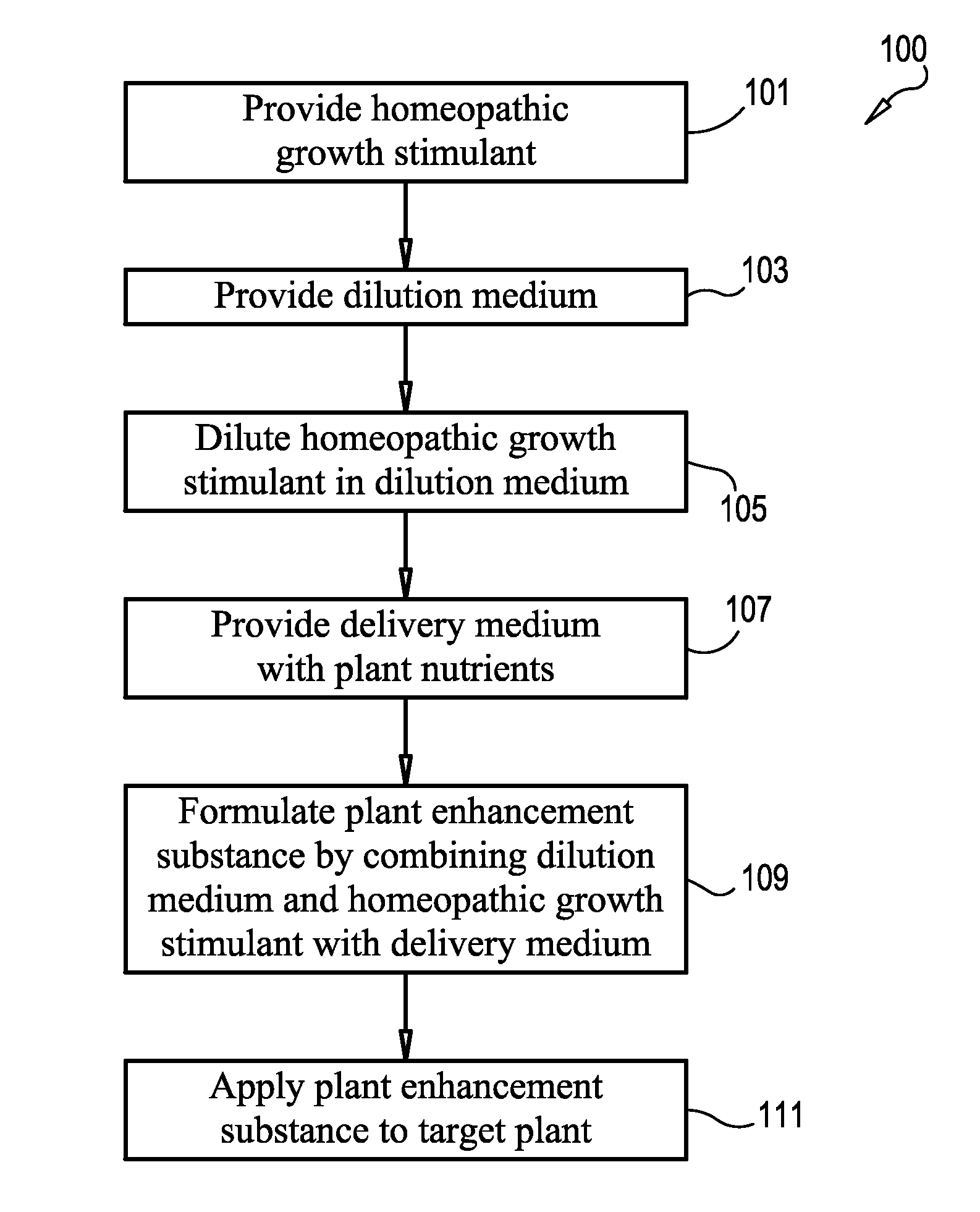 Method And Substance For Promoting Plant Growth