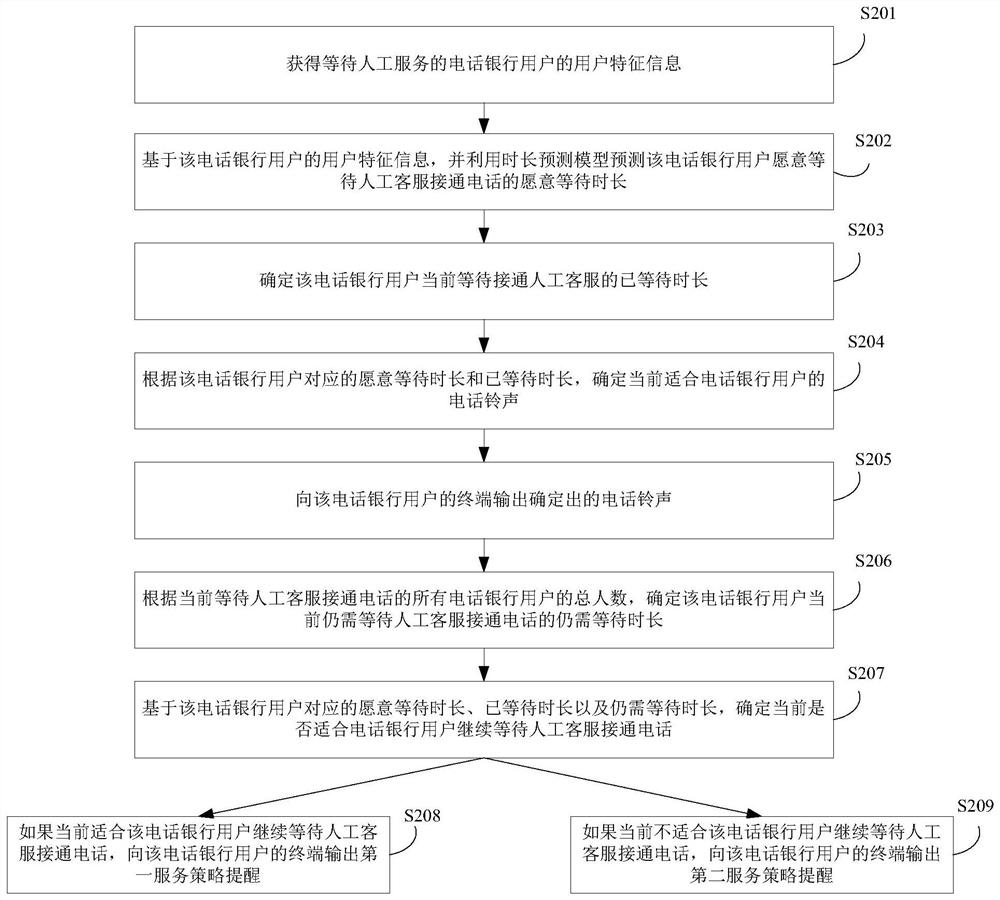 Telephone banking service control method and device, server and storage medium