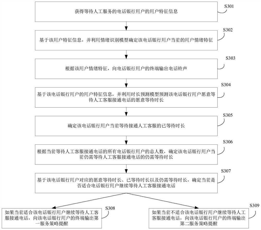 Telephone banking service control method and device, server and storage medium