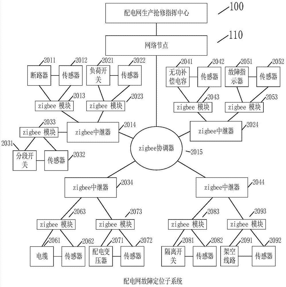 Power distribution network production urgent repair system and method based on Internet of Things