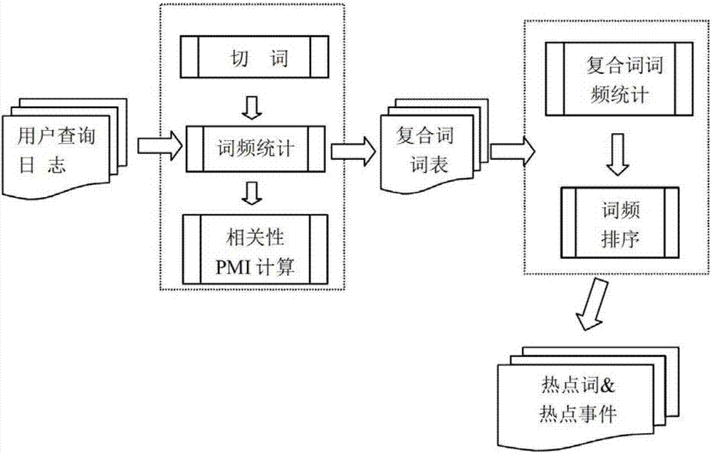 Hot video real-time finding method and device based on user query logs