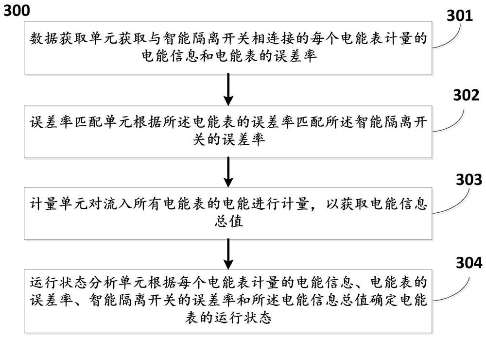 Intelligent isolation switch equipment and electric energy meter operation state analysis method