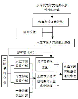 Lowest navigable water level generating method of downstream river of reservoir