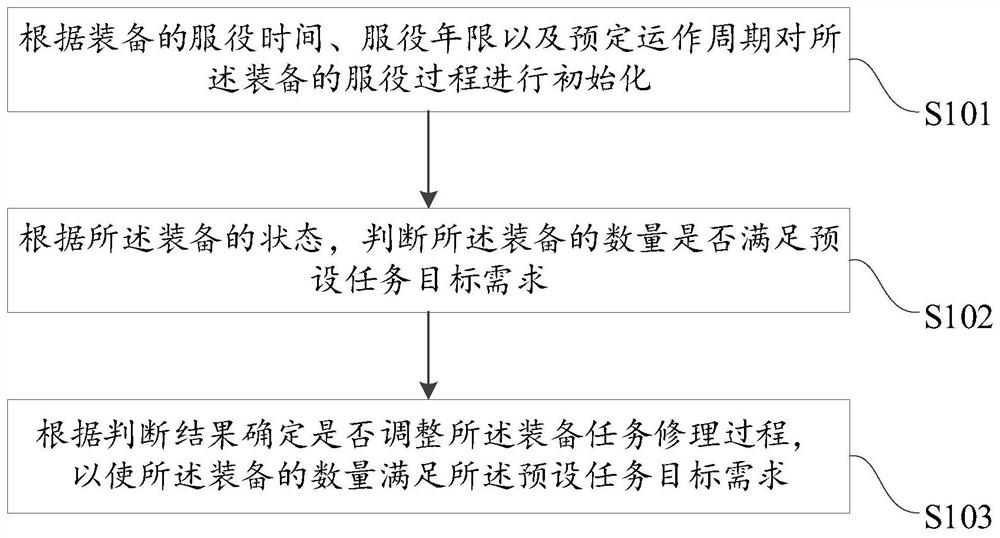 Equipment task repair process optimization method and device, electronic equipment and readable storage medium
