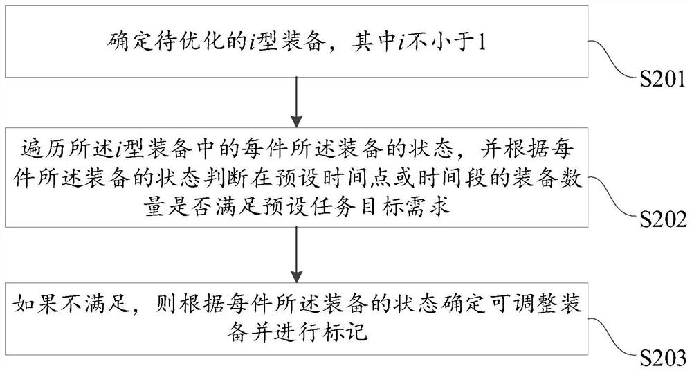 Equipment task repair process optimization method and device, electronic equipment and readable storage medium