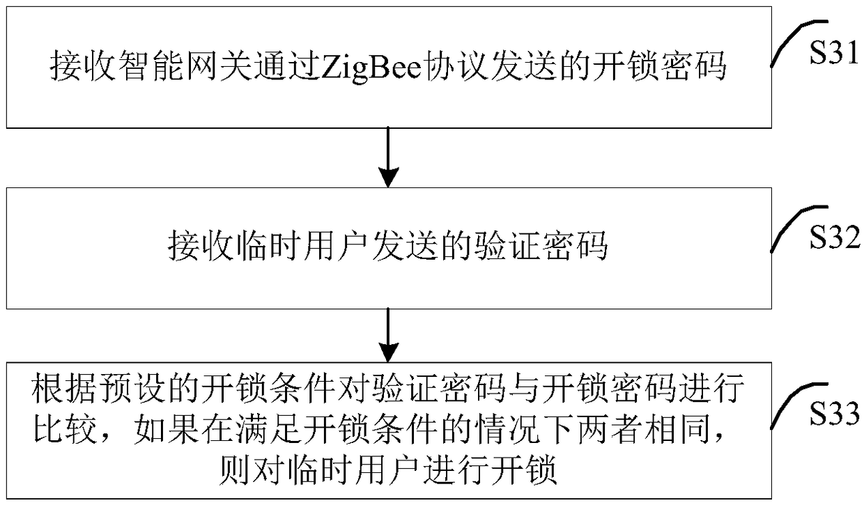 ZigBee based remote unlocking method, device and system