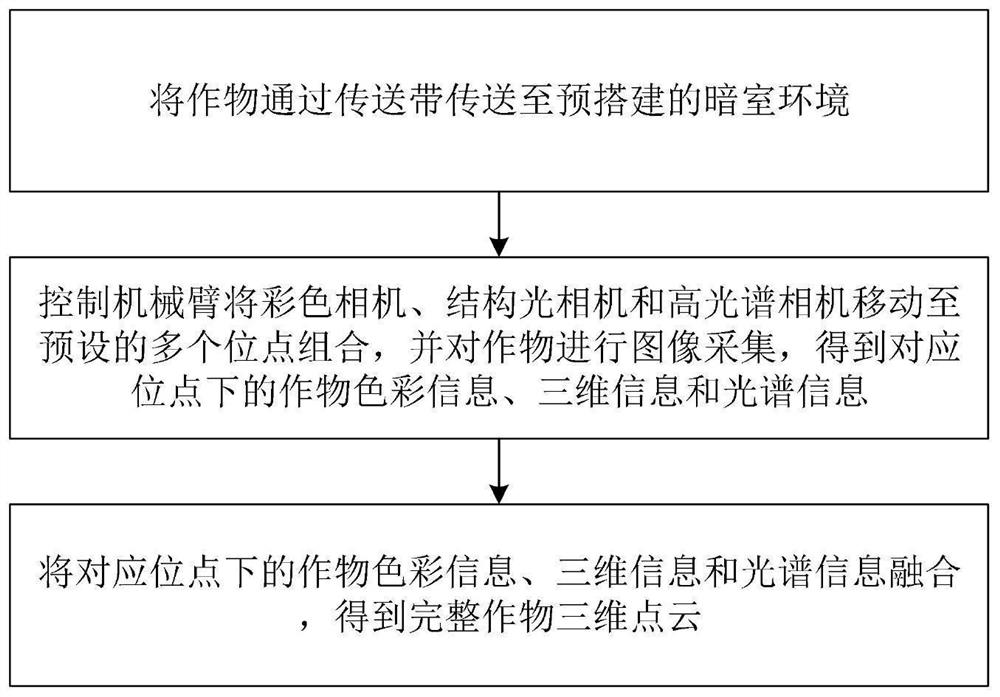 Conveyor belt type crop phenotype acquisition method, system and device