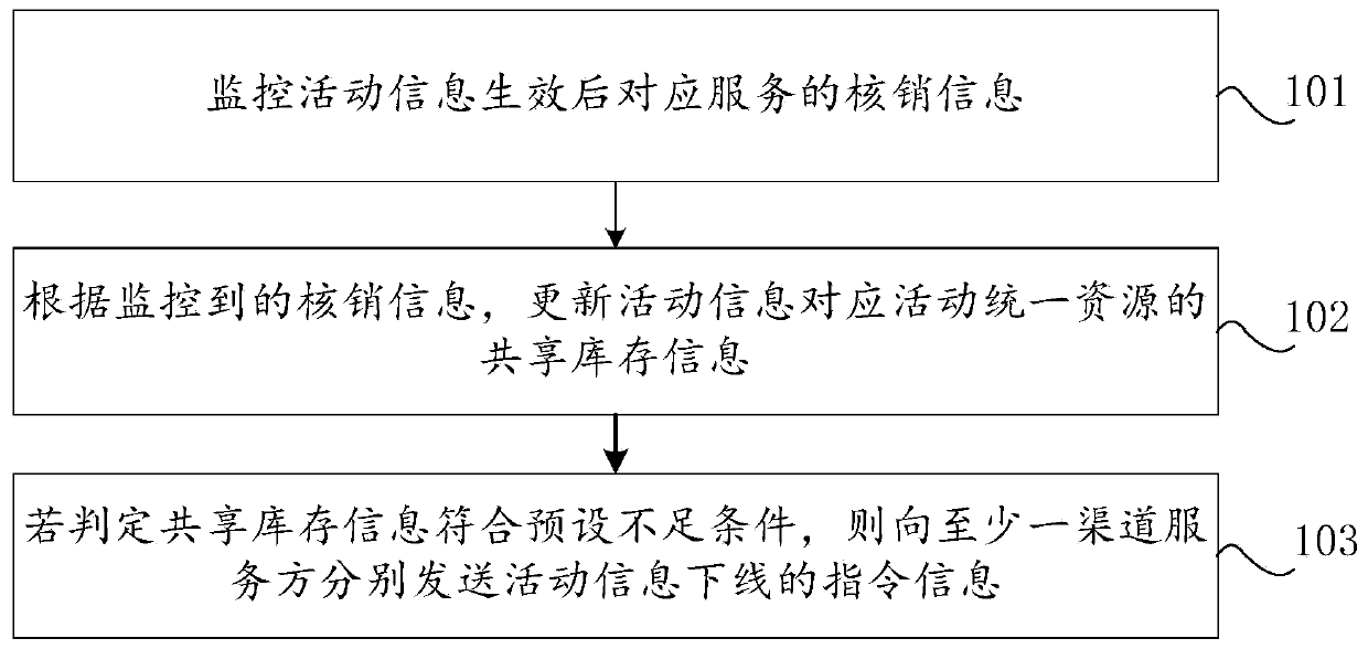 Resource sharing processing method, device and system