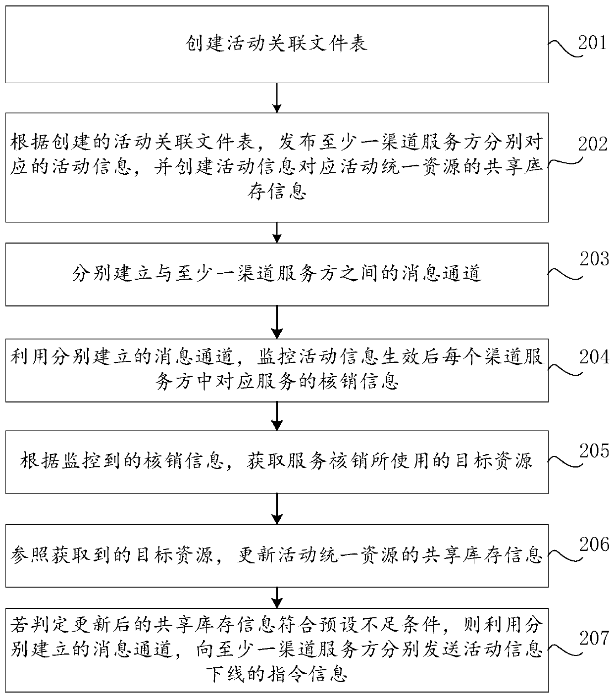 Resource sharing processing method, device and system