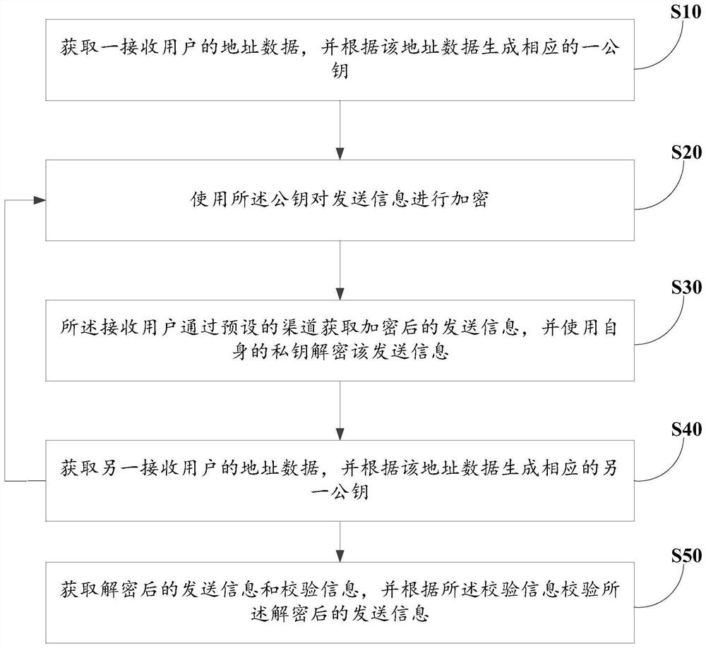 Hierarchical encryption method and system based on block chain and distributed storage