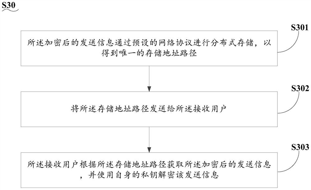 Hierarchical encryption method and system based on block chain and distributed storage