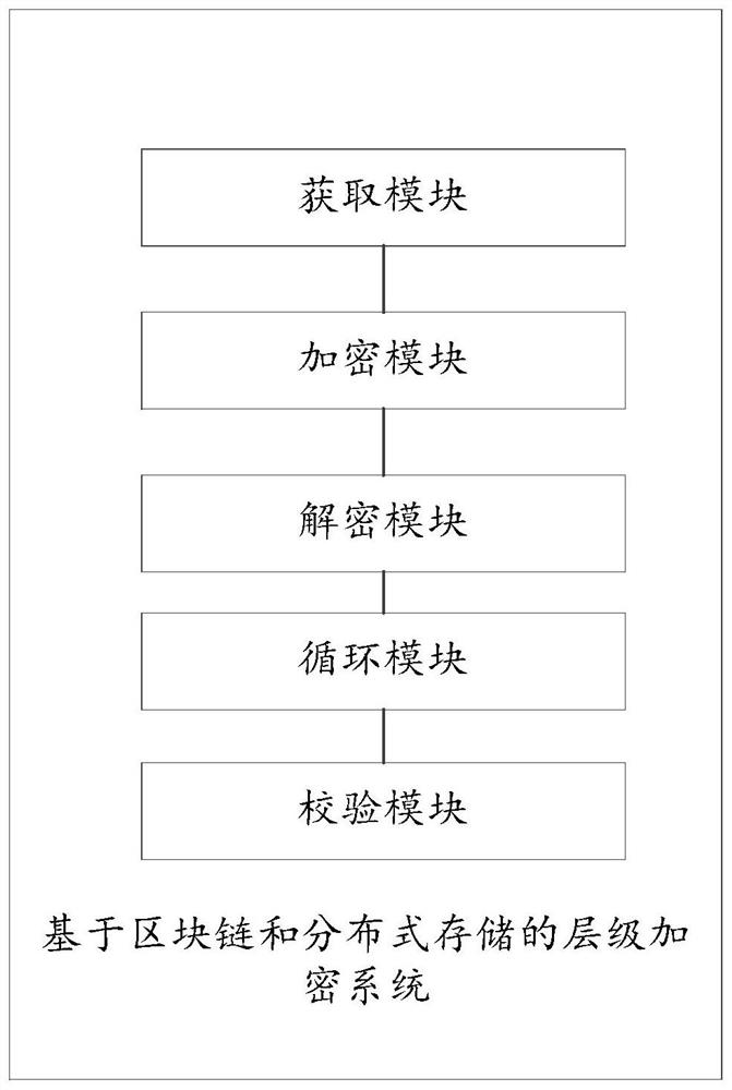 Hierarchical encryption method and system based on block chain and distributed storage