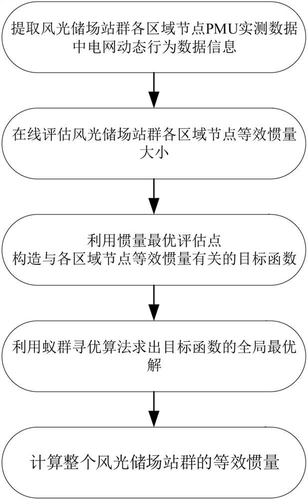 Wind and light storage field station group inertia evaluation method based on ant colony algorithm