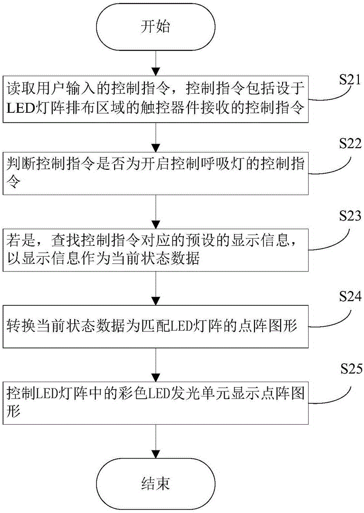 Control method for breathing lamp of mobile terminal and mobile terminal