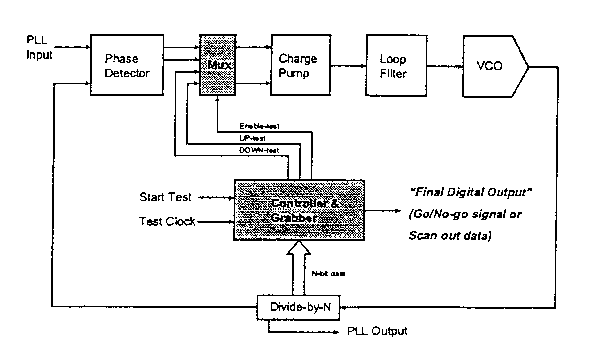 Charge-based frequency measurement bist