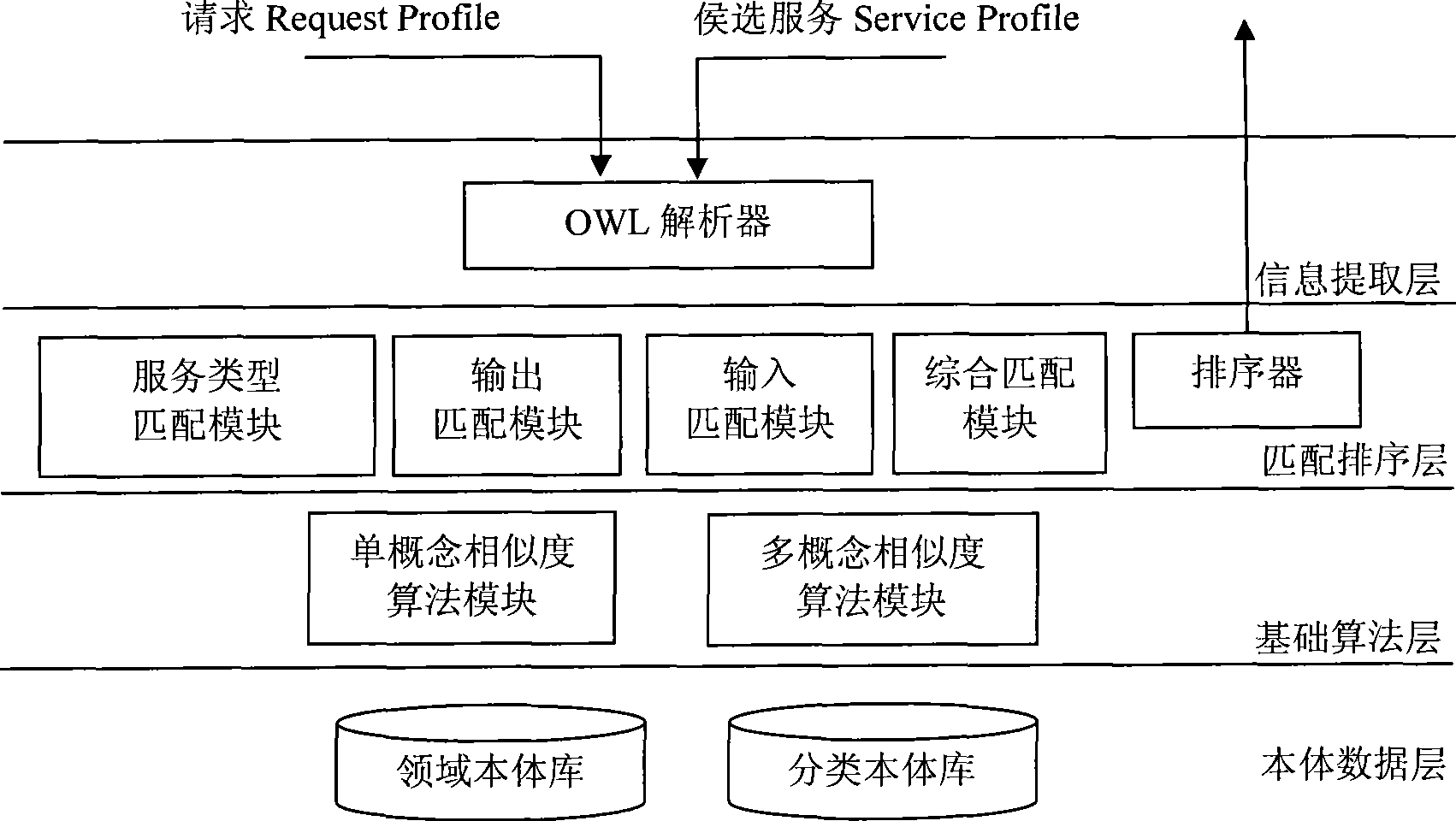 Semantic web service matching method and system