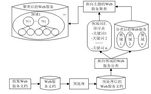 Domain-and-theme-oriented Web service clustering method