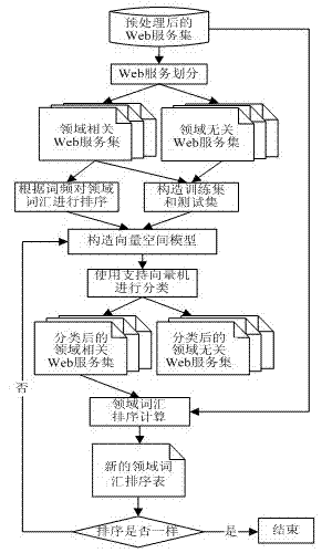 Domain-and-theme-oriented Web service clustering method