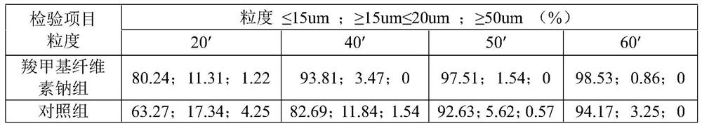 Application of sodium carboxymethyl cellulose in improvement of amoxicillin colistin sulfate injection