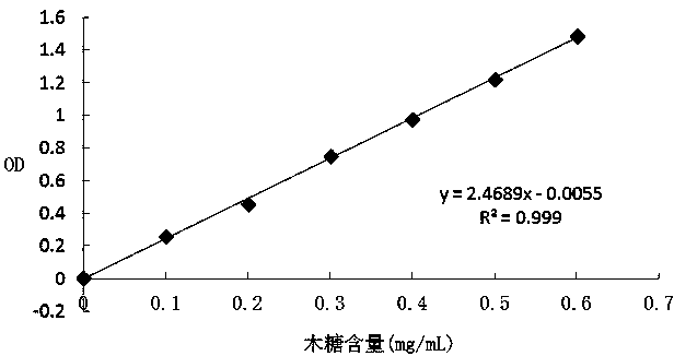 Method for manufacturing Lepista sordida cultivar by utilizing fungus residues